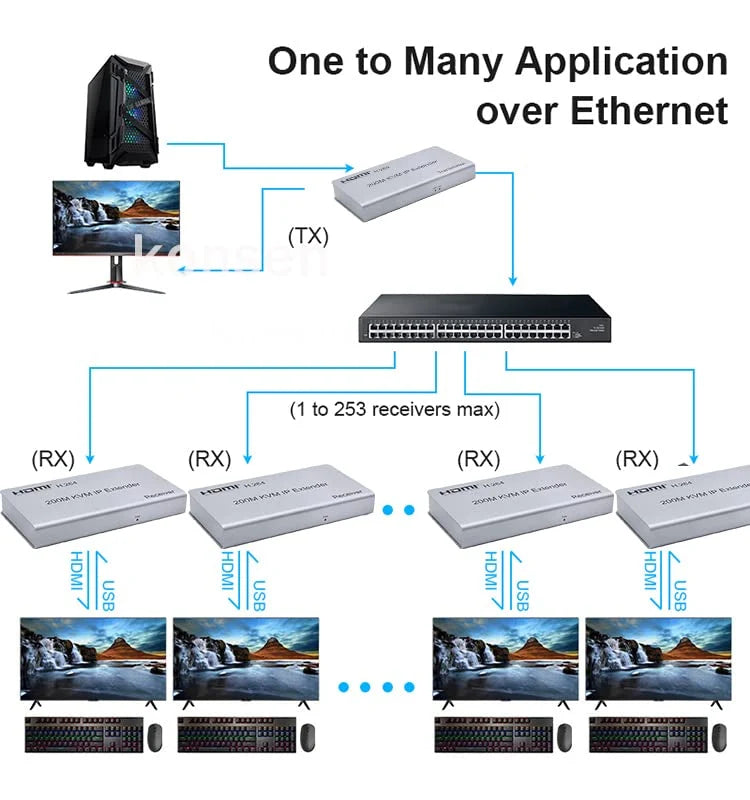 HDMI KVM Extender 200M | 1080P HDMI over LAN